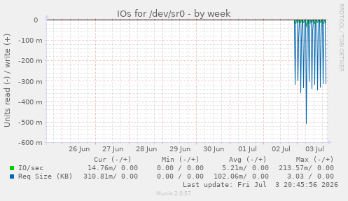 IOs for /dev/sr0
