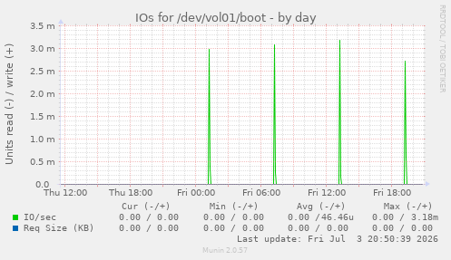 IOs for /dev/vol01/boot