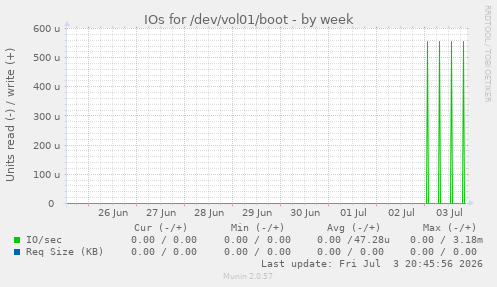 IOs for /dev/vol01/boot