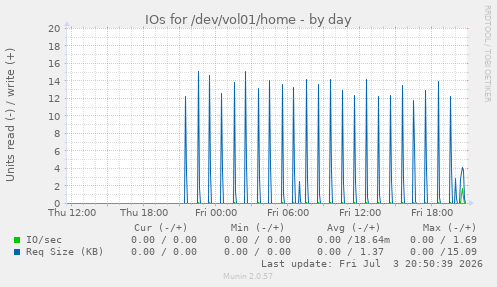 IOs for /dev/vol01/home