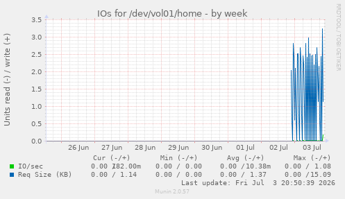 IOs for /dev/vol01/home