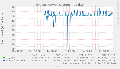 IOs for /dev/vol01/root