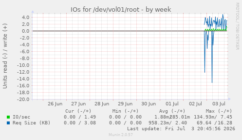 IOs for /dev/vol01/root