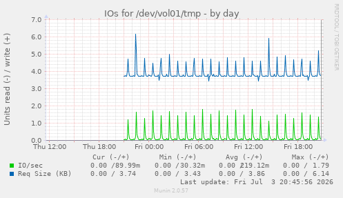 IOs for /dev/vol01/tmp
