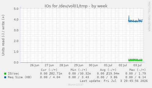 IOs for /dev/vol01/tmp