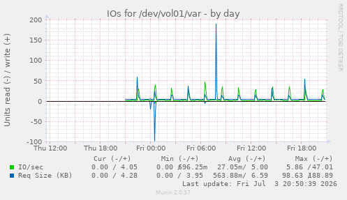 IOs for /dev/vol01/var