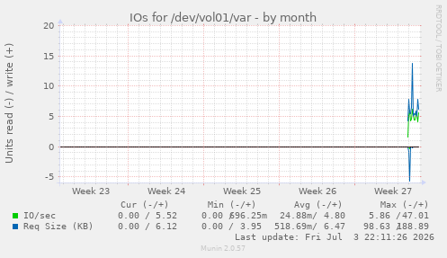 monthly graph