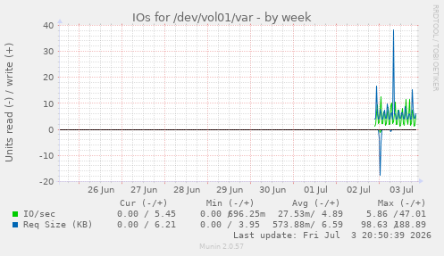 IOs for /dev/vol01/var