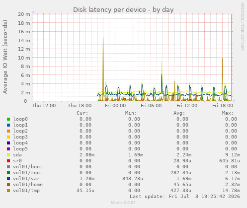 Disk latency per device