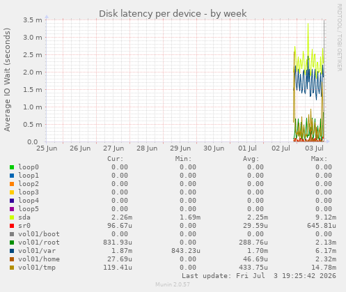Disk latency per device