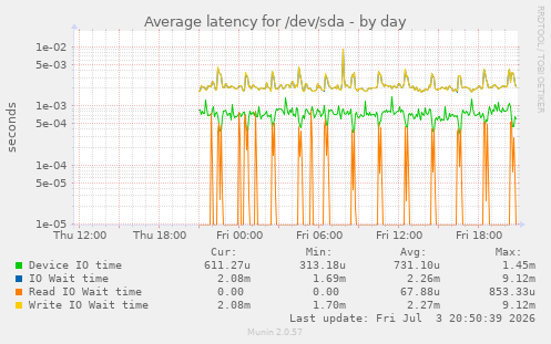 Average latency for /dev/sda