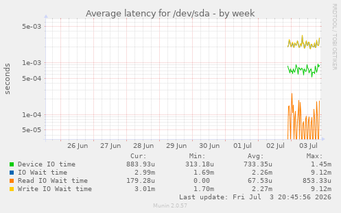 Average latency for /dev/sda