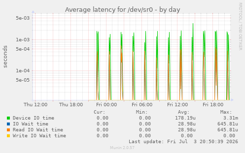 Average latency for /dev/sr0