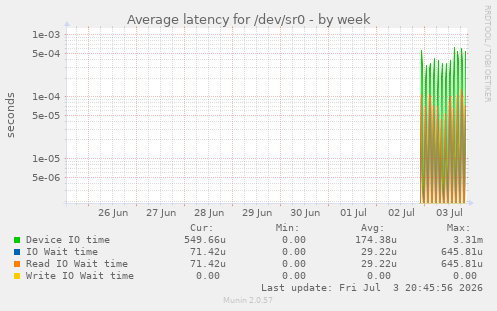 Average latency for /dev/sr0