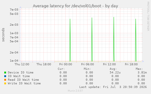 Average latency for /dev/vol01/boot