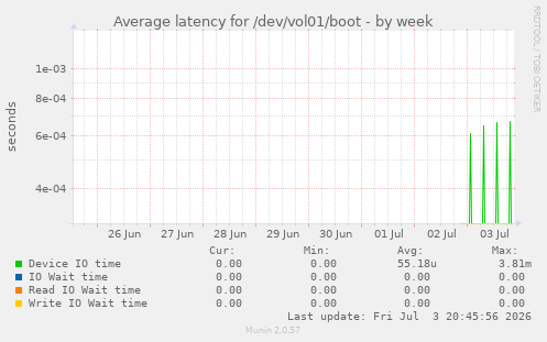 Average latency for /dev/vol01/boot