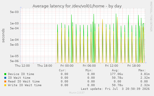 Average latency for /dev/vol01/home