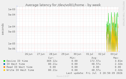 Average latency for /dev/vol01/home