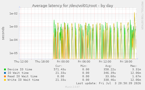 Average latency for /dev/vol01/root