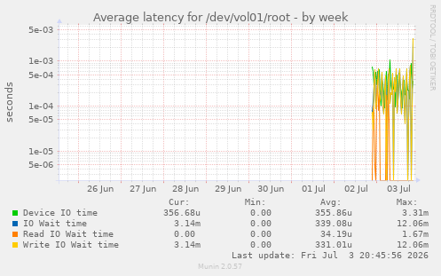 Average latency for /dev/vol01/root