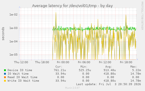 Average latency for /dev/vol01/tmp