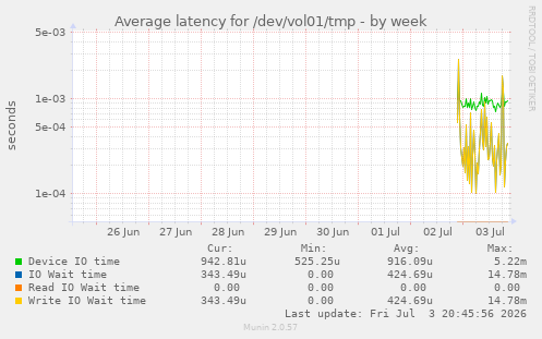 Average latency for /dev/vol01/tmp