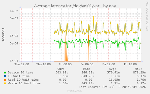 Average latency for /dev/vol01/var