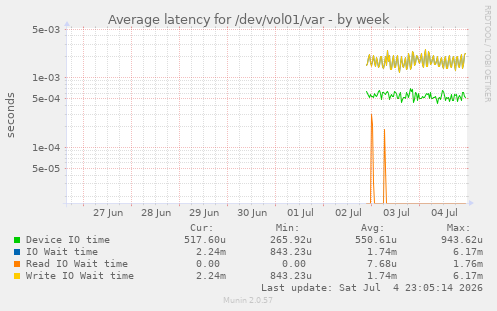 Average latency for /dev/vol01/var