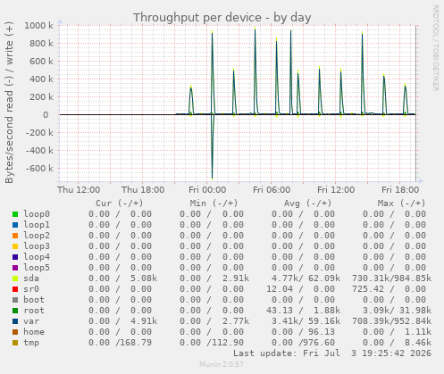 Throughput per device