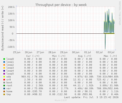 Throughput per device