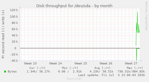 monthly graph