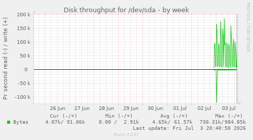 Disk throughput for /dev/sda