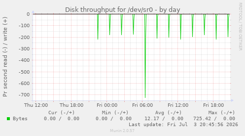 Disk throughput for /dev/sr0