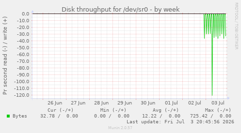 Disk throughput for /dev/sr0