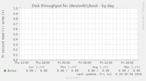 Disk throughput for /dev/vol01/boot