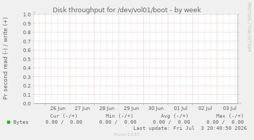 Disk throughput for /dev/vol01/boot