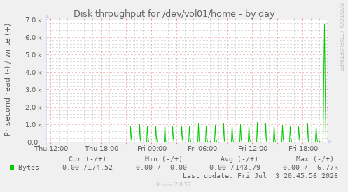 Disk throughput for /dev/vol01/home