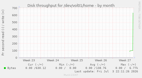monthly graph