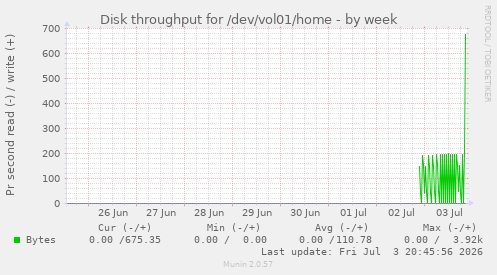 Disk throughput for /dev/vol01/home