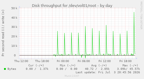 Disk throughput for /dev/vol01/root