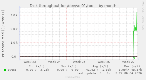 monthly graph