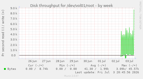 Disk throughput for /dev/vol01/root