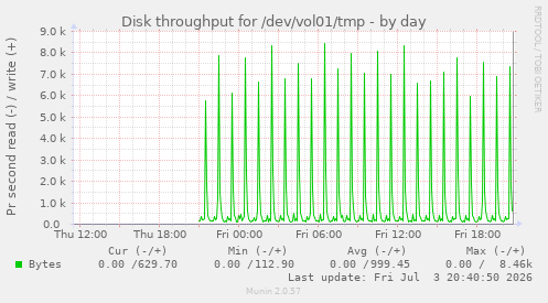 Disk throughput for /dev/vol01/tmp