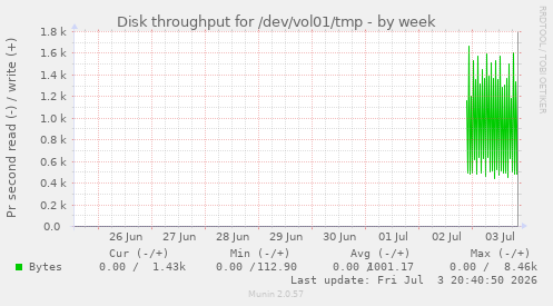 Disk throughput for /dev/vol01/tmp
