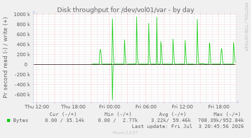 Disk throughput for /dev/vol01/var
