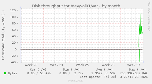 monthly graph