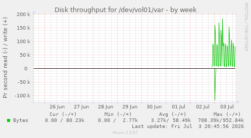 Disk throughput for /dev/vol01/var