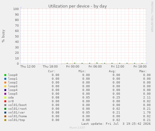 Utilization per device