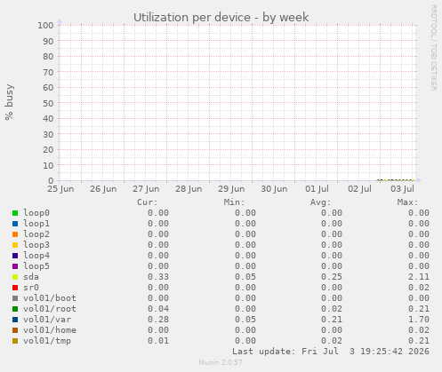 Utilization per device