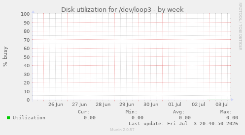Disk utilization for /dev/loop3